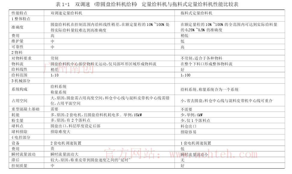 雙調(diào)速 （帶圓盤給料機(jī)給料） 定量給料機(jī)與拖料式定量給料機(jī)性能比較表